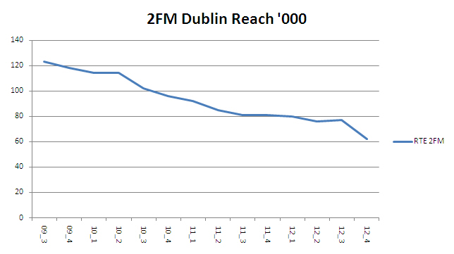 2FM Dublin a