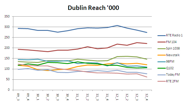 Dublin reach 2012 4 000 1