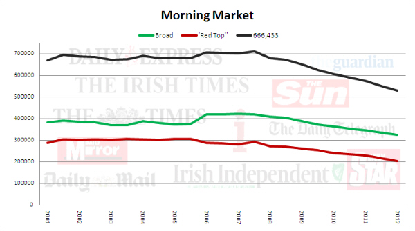 Morning Newspaper Sales Jan June 2012