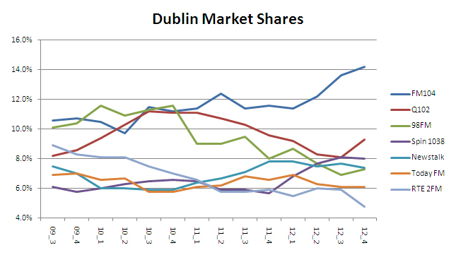 dublin share 2012 4