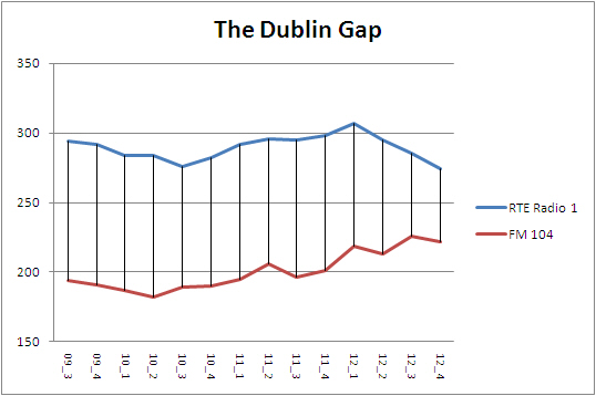 the Dublin gap